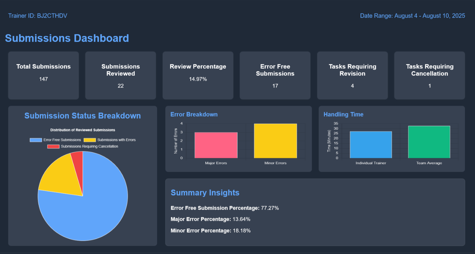 Quality control dashboard showing 99% accuracy metrics