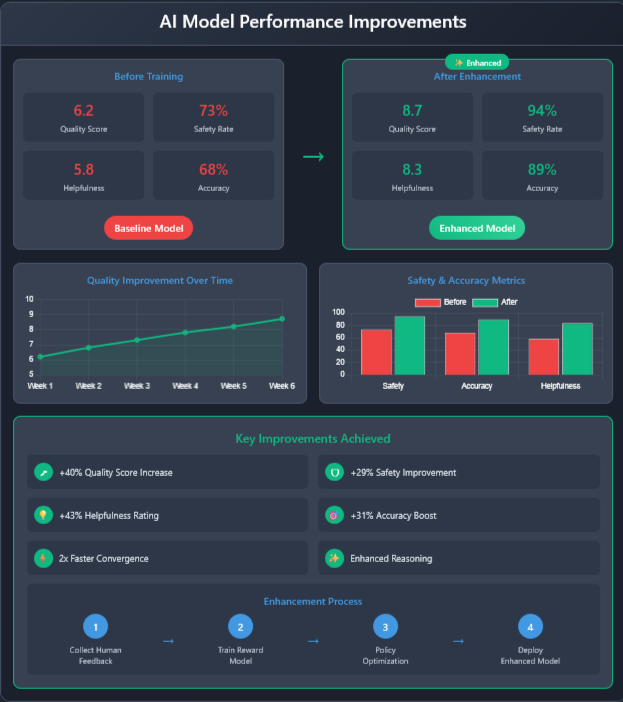 Accuracy Progression