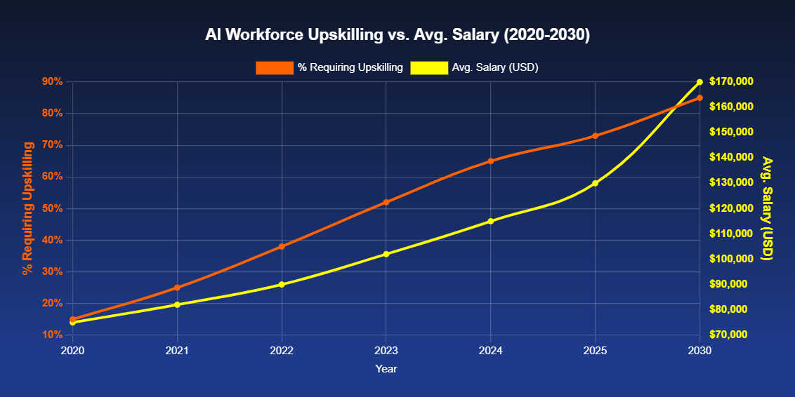 Skill pay boost chart showing progression from $5/hour to $40-$80/hour