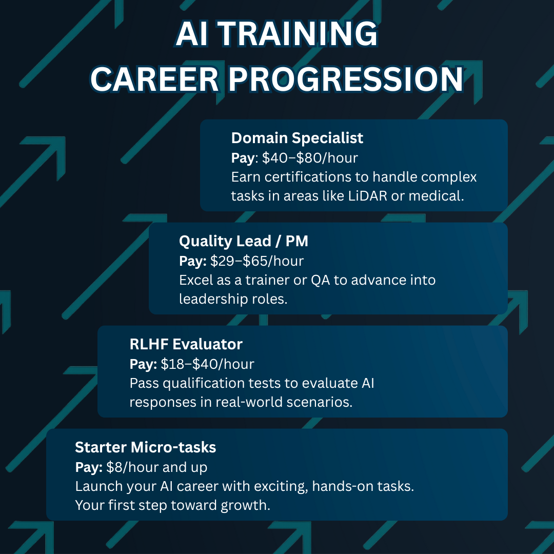 Career Ladder from $5/hour to $80/hour specialist